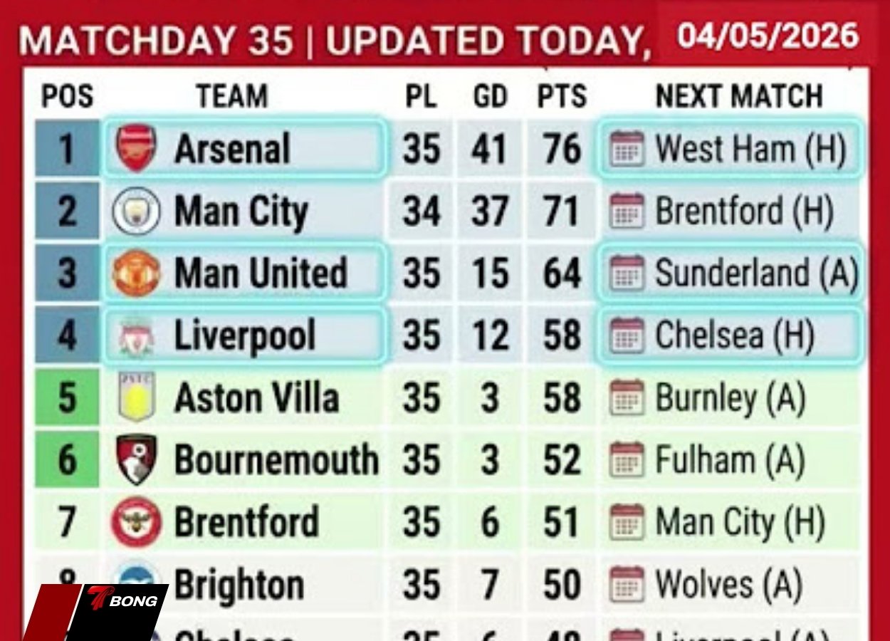 Arsenal dẫn đầu với 76 điểm sau vòng 35